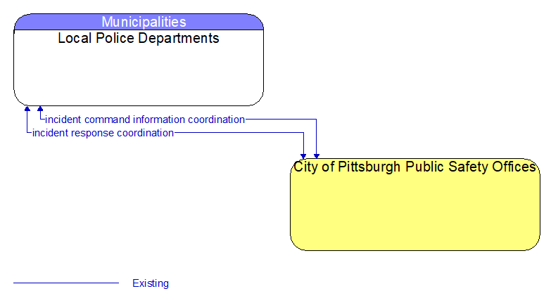 Local Police Departments to City of Pittsburgh Public Safety Offices Interface Diagram