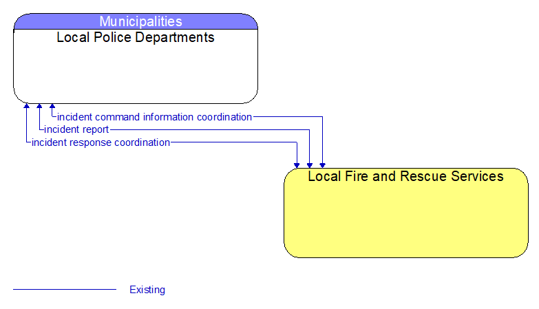 Local Police Departments to Local Fire and Rescue Services Interface Diagram