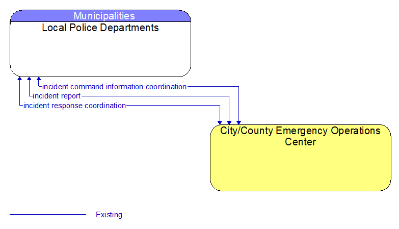 Local Police Departments to City/County Emergency Operations Center Interface Diagram