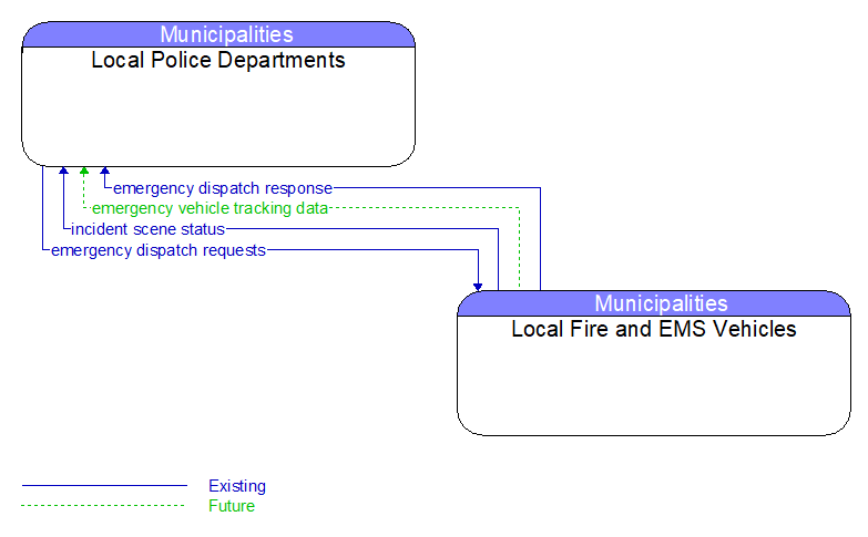 Local Police Departments to Local Fire and EMS Vehicles Interface Diagram