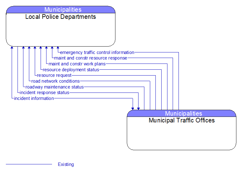 Local Police Departments to Municipal Traffic Offices Interface Diagram