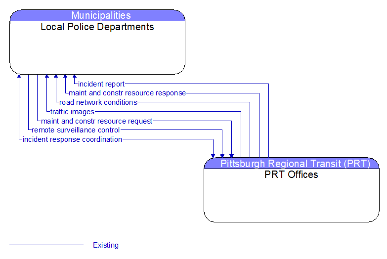Local Police Departments to PRT Offices Interface Diagram