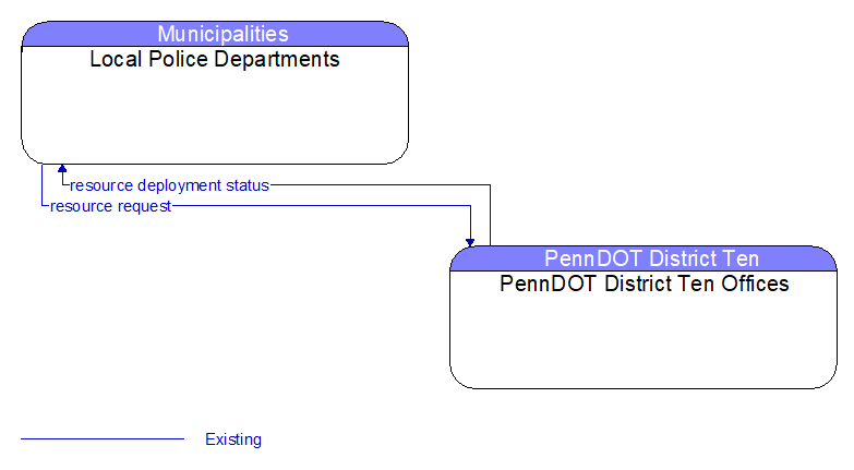 Local Police Departments to PennDOT District Ten Offices Interface Diagram