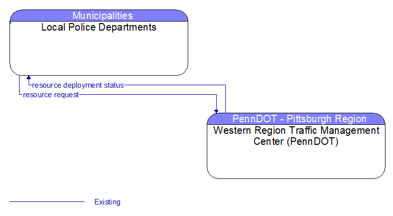 Local Police Departments to Western Region Traffic Management Center (PennDOT) Interface Diagram