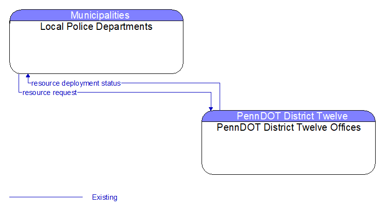 Local Police Departments to PennDOT District Twelve Offices Interface Diagram