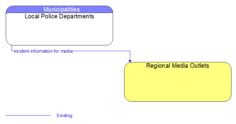 Local Police Departments to Regional Media Outlets Interface Diagram