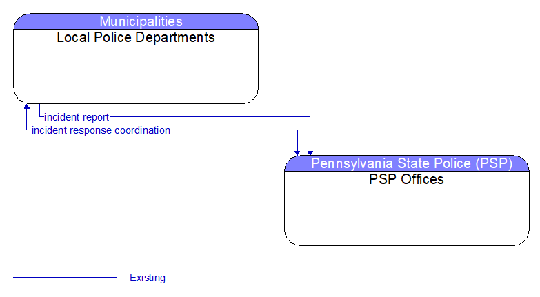 Local Police Departments to PSP Offices Interface Diagram