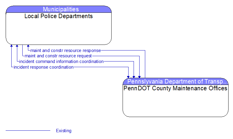 Local Police Departments to PennDOT County Maintenance Offices Interface Diagram