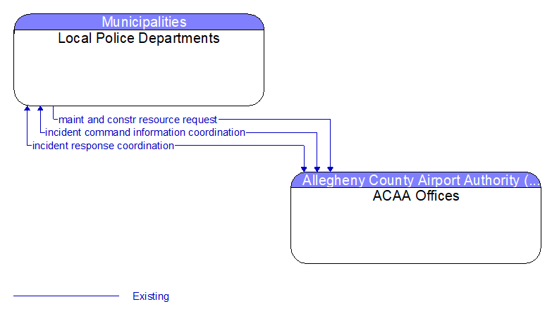 Local Police Departments to ACAA Offices Interface Diagram
