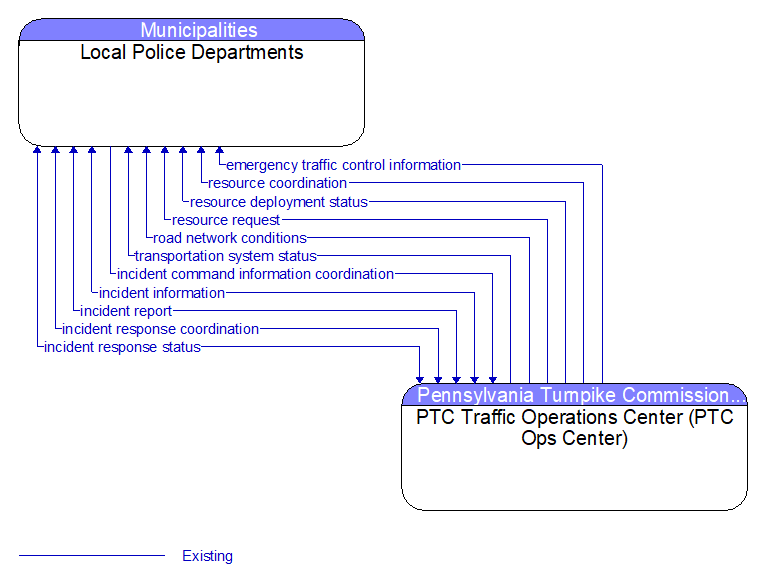 Local Police Departments to PTC Traffic Operations Center (PTC Ops Center) Interface Diagram
