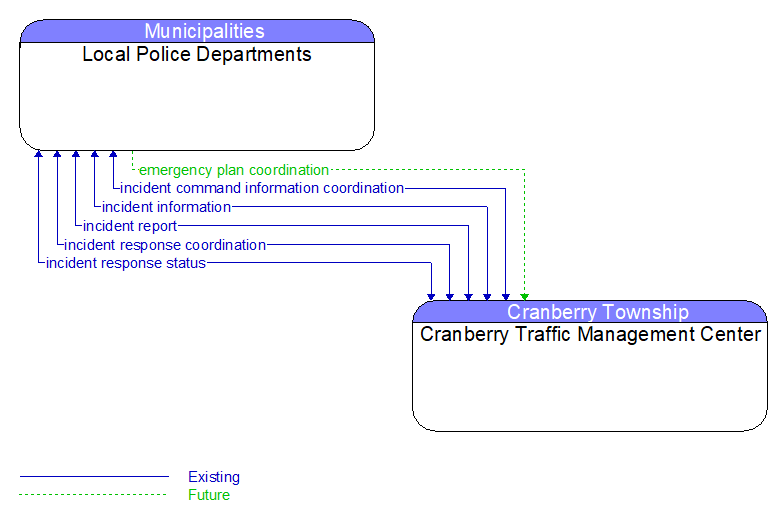 Local Police Departments to Cranberry Traffic Management Center Interface Diagram