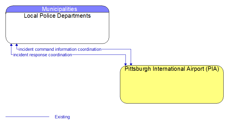 Local Police Departments to Pittsburgh International Airport (PIA) Interface Diagram