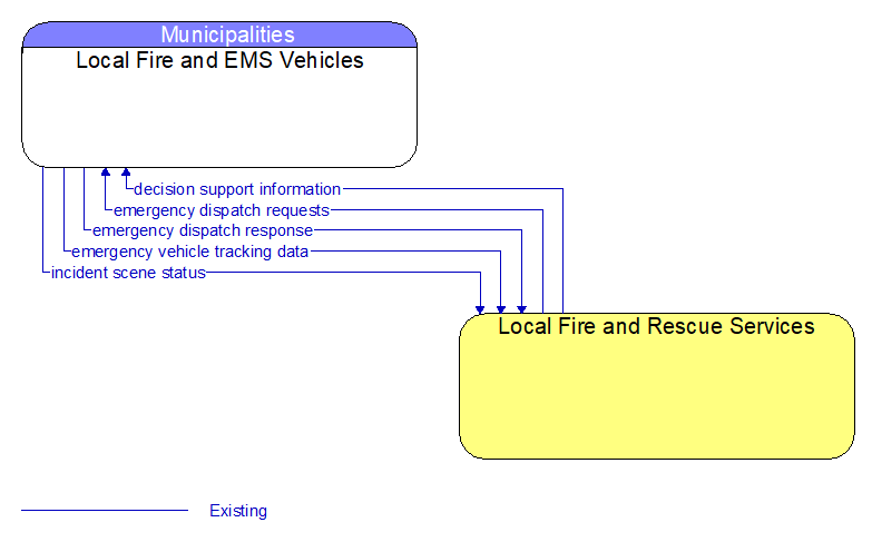 Local Fire and EMS Vehicles to Local Fire and Rescue Services Interface Diagram