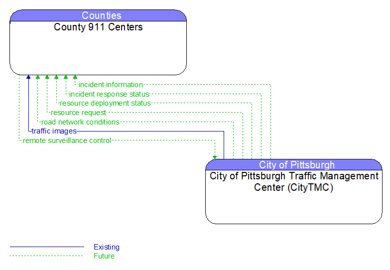County 911 Centers to City of Pittsburgh Traffic Management Center (CityTMC) Interface Diagram
