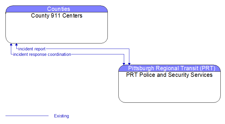 County 911 Centers to PRT Police and Security Services Interface Diagram