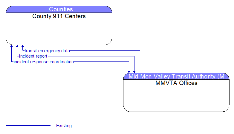 County 911 Centers to MMVTA Offices Interface Diagram