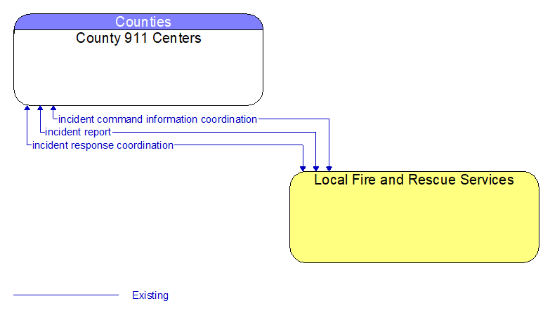 County 911 Centers to Local Fire and Rescue Services Interface Diagram