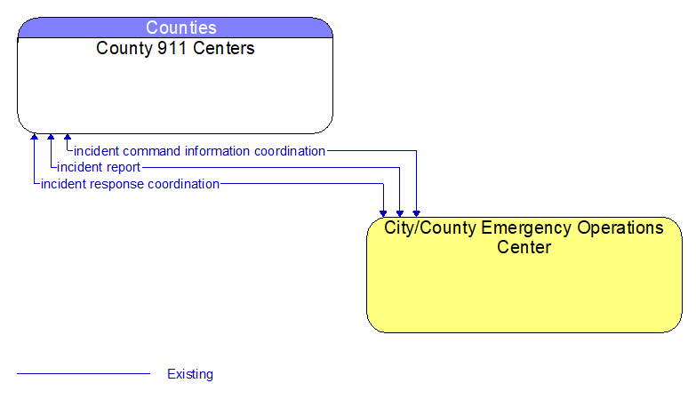 County 911 Centers to City/County Emergency Operations Center Interface Diagram
