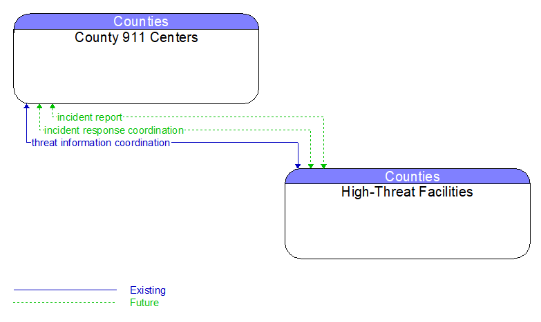 County 911 Centers to High-Threat Facilities Interface Diagram
