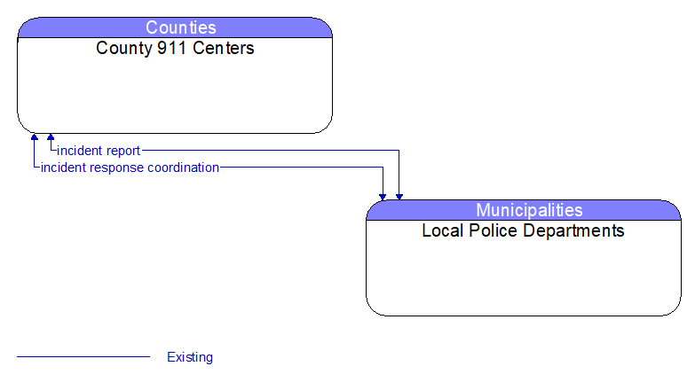County 911 Centers to Local Police Departments Interface Diagram