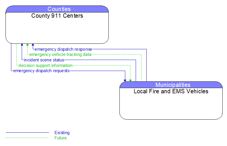 County 911 Centers to Local Fire and EMS Vehicles Interface Diagram