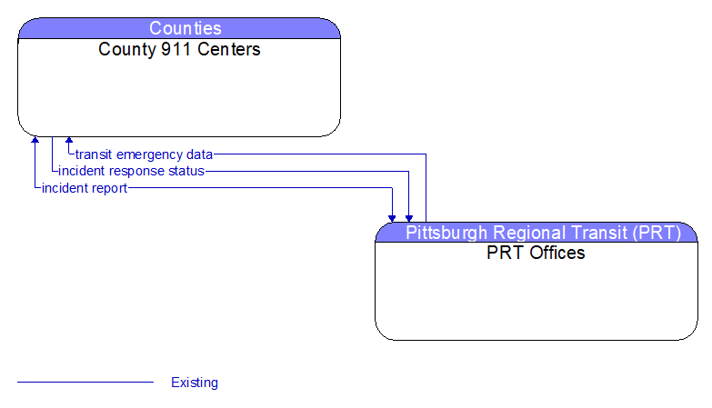 County 911 Centers to PRT Offices Interface Diagram