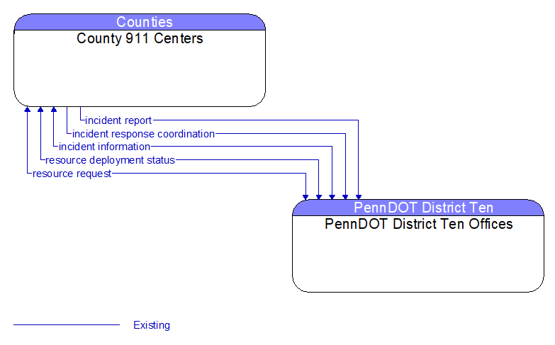 County 911 Centers to PennDOT District Ten Offices Interface Diagram