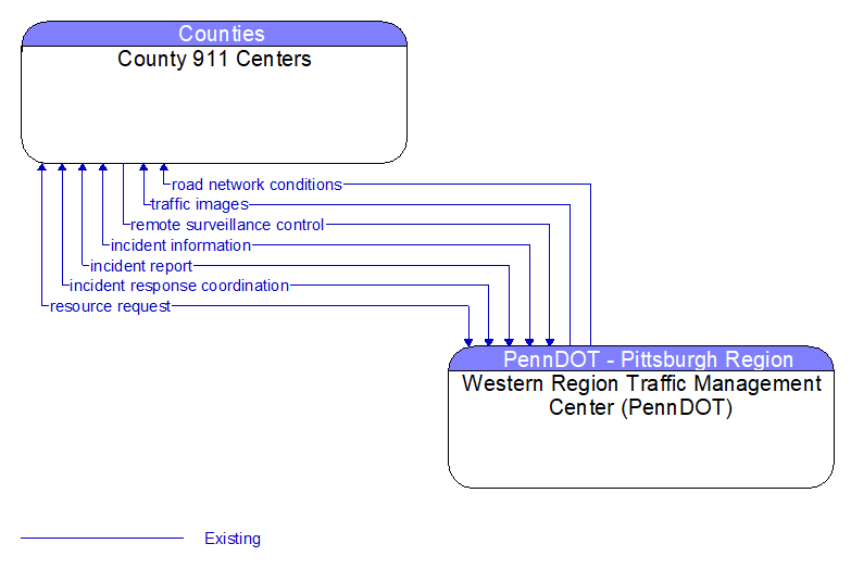 County 911 Centers to Western Region Traffic Management Center (PennDOT) Interface Diagram