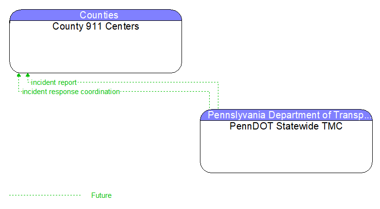 County 911 Centers to PennDOT Statewide TMC Interface Diagram