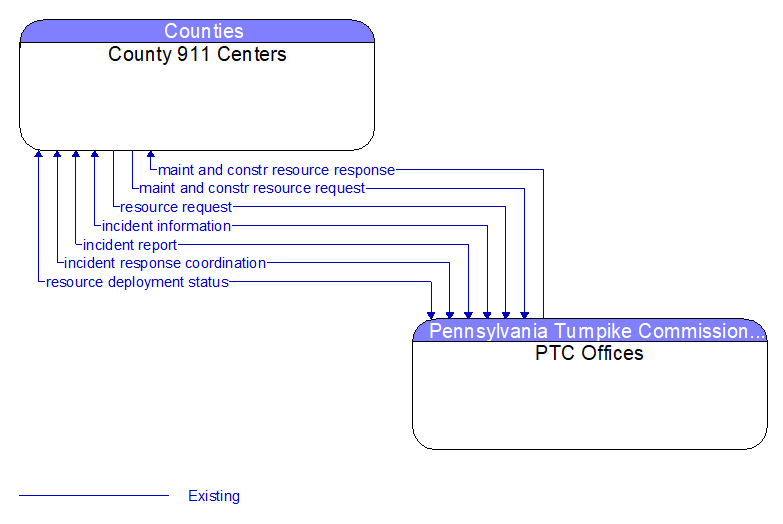 County 911 Centers to PTC Offices Interface Diagram