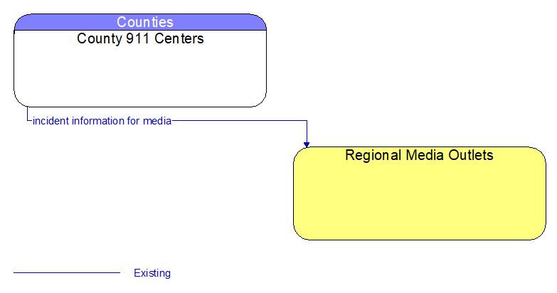 County 911 Centers to Regional Media Outlets Interface Diagram