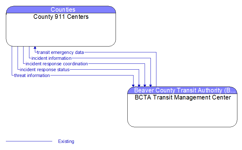 County 911 Centers to BCTA Transit Management Center Interface Diagram