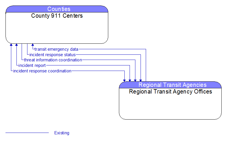 County 911 Centers to Regional Transit Agency Offices Interface Diagram