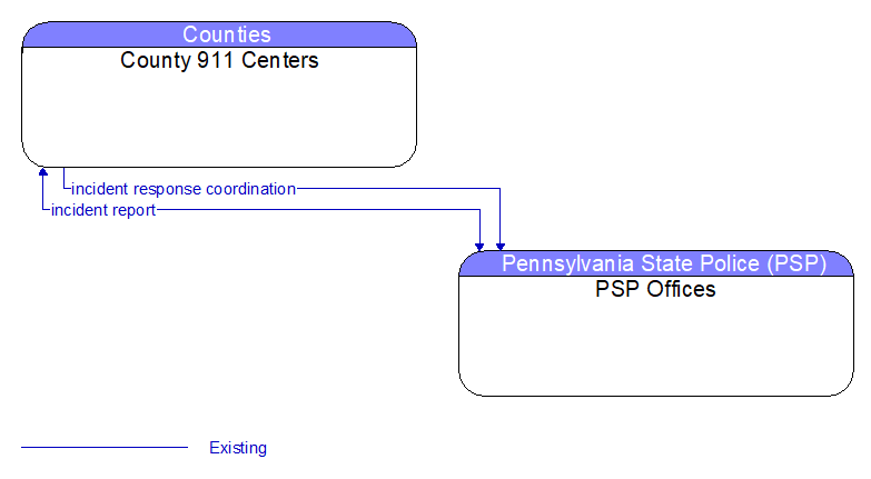 County 911 Centers to PSP Offices Interface Diagram