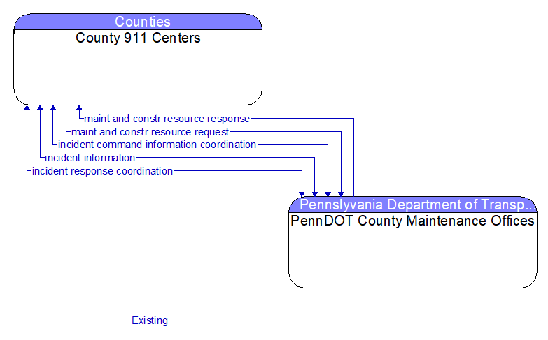 County 911 Centers to PennDOT County Maintenance Offices Interface Diagram
