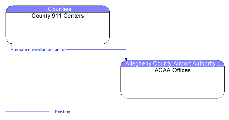 County 911 Centers to ACAA Offices Interface Diagram
