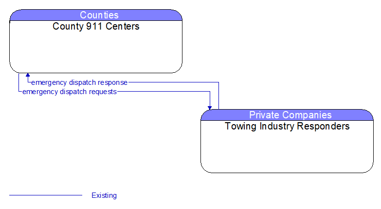 County 911 Centers to Towing Industry Responders Interface Diagram