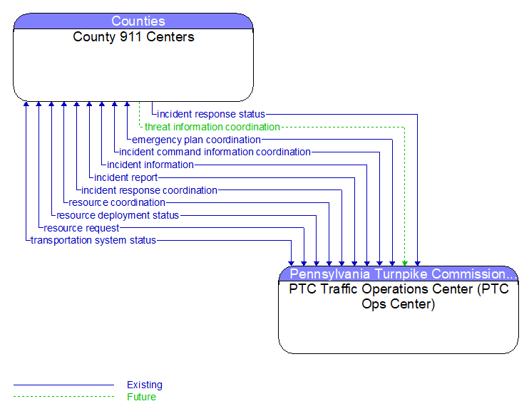 County 911 Centers to PTC Traffic Operations Center (PTC Ops Center) Interface Diagram