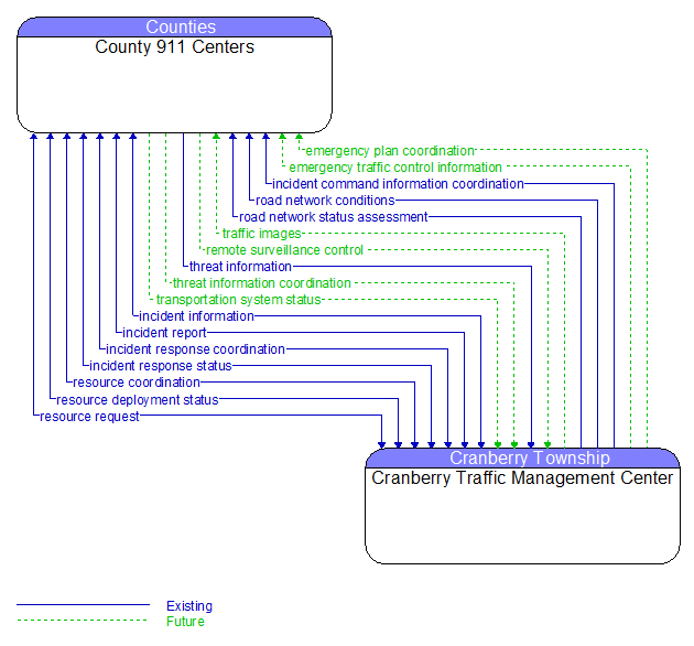 County 911 Centers to Cranberry Traffic Management Center Interface Diagram