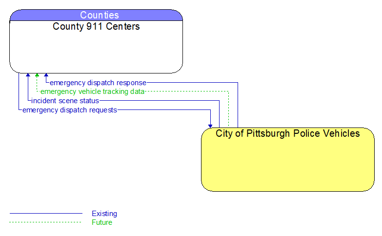 County 911 Centers to City of Pittsburgh Police Vehicles Interface Diagram