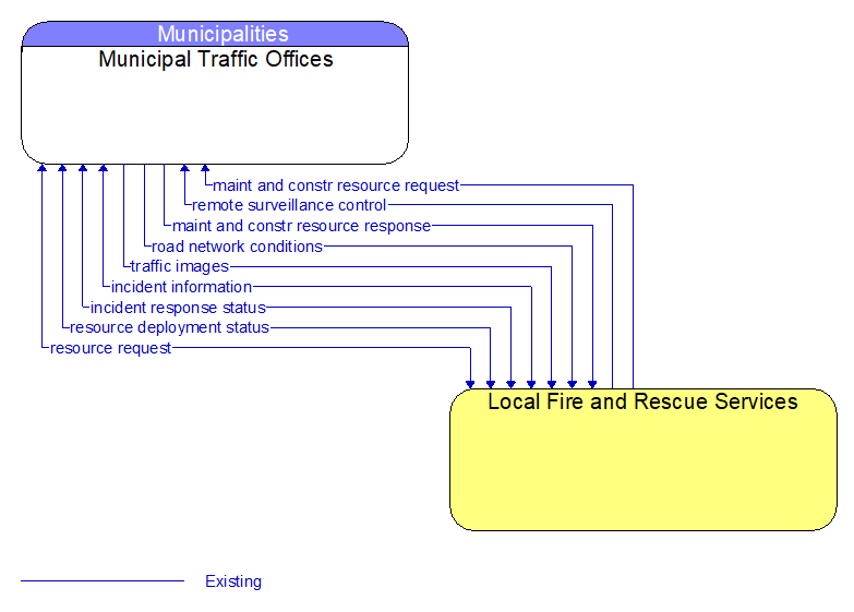 Municipal Traffic Offices to Local Fire and Rescue Services Interface Diagram