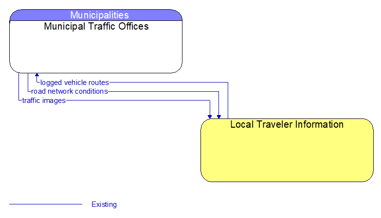Municipal Traffic Offices to Local Traveler Information Interface Diagram