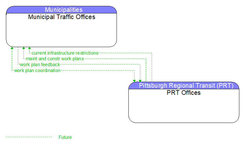 Municipal Traffic Offices to PRT Offices Interface Diagram