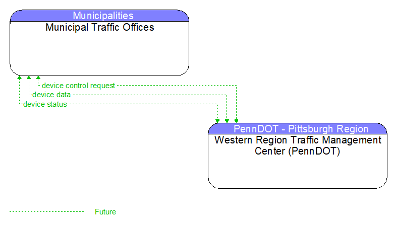 Municipal Traffic Offices to Western Region Traffic Management Center (PennDOT) Interface Diagram