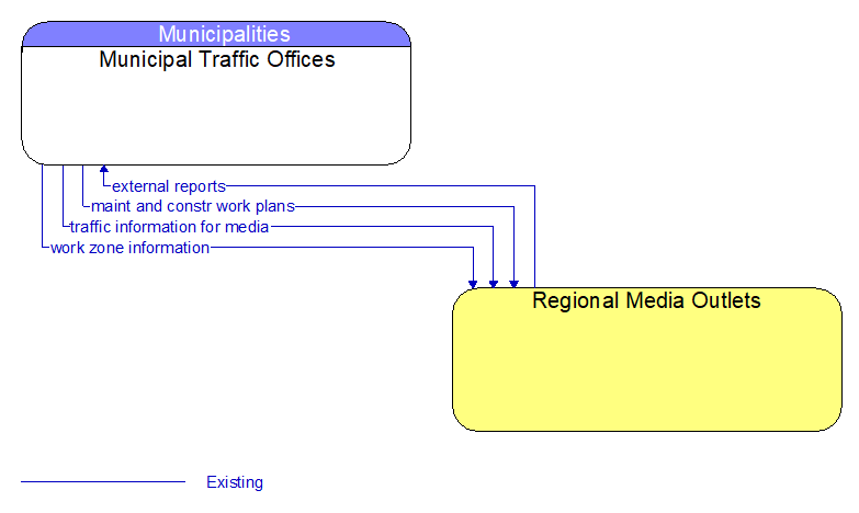 Municipal Traffic Offices to Regional Media Outlets Interface Diagram