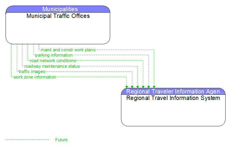 Municipal Traffic Offices to Regional Travel Information System Interface Diagram