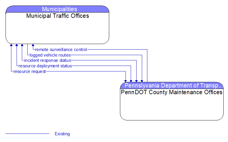 Municipal Traffic Offices to PennDOT County Maintenance Offices Interface Diagram