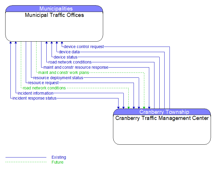 Municipal Traffic Offices to Cranberry Traffic Management Center Interface Diagram