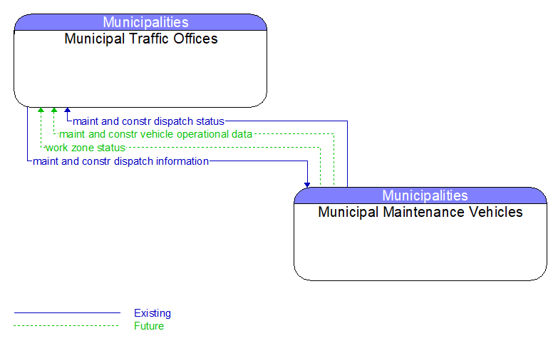 Municipal Traffic Offices to Municipal Maintenance Vehicles Interface Diagram