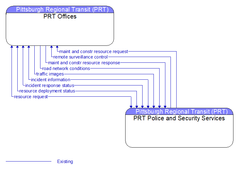 PRT Offices to PRT Police and Security Services Interface Diagram
